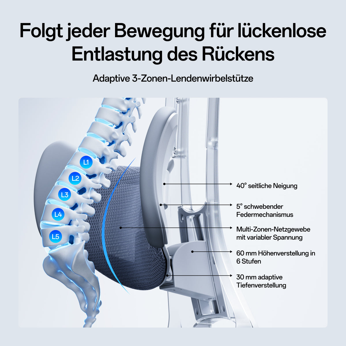 An explanatory product graphic showing a lumbar support cushion with labeled callouts for 40° side flip, 5° floating spring mechanism, multi-zone tension mesh, 60mm 6-step height adjustment, and 30mm adaptive slide. Text at the top reads, 'Automatically follows your every move for zero-gap back relief' and '3-Zone Adaptive Lumbar Support.~scene